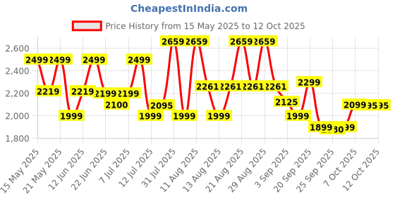 flipkart.com philips by philips HD2582/00 830 W Pop Up Toaster philips by philips Price History Graph from 15 May 2025 to 12 Oct 2025