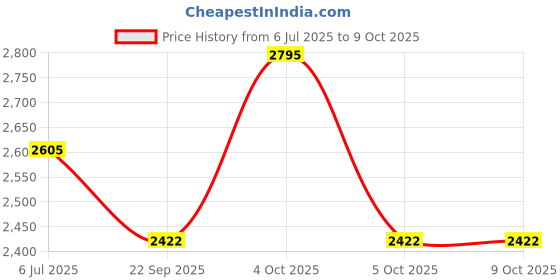 flipkart.com philips HD2582/90 (Two slice Pop-up toaster with bun warmer) 800 W Pop Up Toaster philips Price History Graph from 6 Jul 2025 to 8 Oct 2025