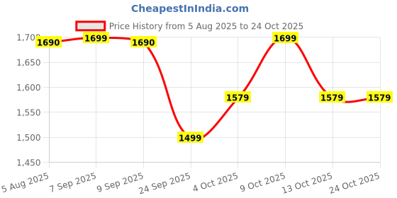 flipkart.com philips by philips HD3010/80 Toast, Grill philips by philips Price History Graph from 5 Aug 2025 to 24 Oct 2025