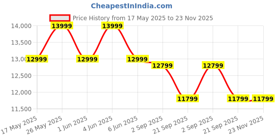 flipkart.com huidi HD436FS 109 cm (43 inch) Full HD LED Smart Android Based TV huidi Price History Graph from 17 May 2025 to 23 Nov 2025