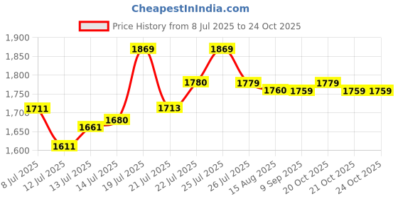 flipkart.com philips by philips india limited HD4815/01 800 W Pop Up Toaster philips by philips india limited Price History Graph from 8 Jul 2025 to 24 Oct 2025