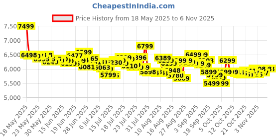 flipkart.com philips HD9200/90 uses up to 90% less fat 1400W, with Rapid Air Technology Air Fryer philips Price History Graph from 18 May 2025 to 6 Nov 2025