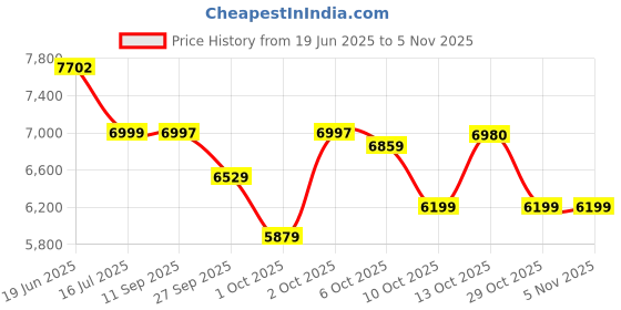 flipkart.com philips HD9216/43 Air Fryer philips Price History Graph from 19 Jun 2025 to 2 Nov 2025