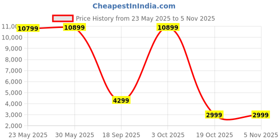 flipkart.com philips HD9218/53 Air Fryer philips Price History Graph from 23 May 2025 to 5 Nov 2025