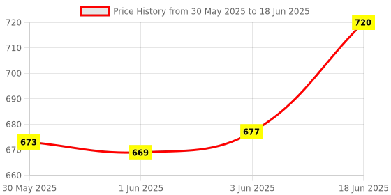 flipkart.com hda group HDA Crawling Crab Pack of 1 hda group Price History Graph from 30 May 2025 to 18 Jun 2025