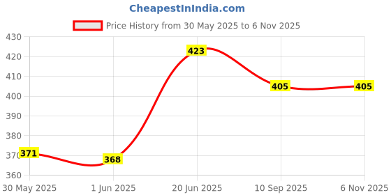 flipkart.com adhira toys HDA Dancing Robert Musical Toy adhira toys Price History Graph from 30 May 2025 to 6 Nov 2025