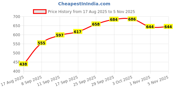 flipkart.com hda Electric Coffee Grinder with Handle, Navy Blue, Stainless Steel Lid 2 Cups Coffee Maker hda Price History Graph from 17 Aug 2025 to 4 Nov 2025