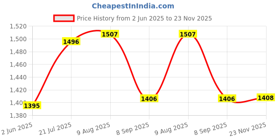 flipkart.com hda group 0061 Piano Keyboard For Kids Piano For Adult | 8 Rhythms 16 Tones with 6 Demos hda group Price History Graph from 2 Jun 2025 to 23 Nov 2025