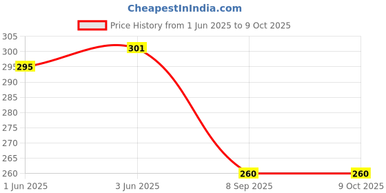 flipkart.com hda group 09 Future Car hda group Price History Graph from 1 Jun 2025 to 8 Oct 2025