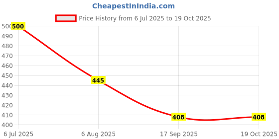 flipkart.com hda group 32 Whole Musical Toy for Kids Guns & Darts hda group Price History Graph from 6 Jul 2025 to 17 Oct 2025