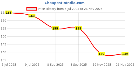 flipkart.com hda group 36 Pieces Alphabet ABC Non-Toxic Floor mats for Kids, hda group Price History Graph from 5 Jul 2025 to 26 Nov 2025
