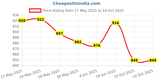 flipkart.com hda group 360 RC Car Drift hda group Price History Graph from 17 May 2025 to 14 Oct 2025