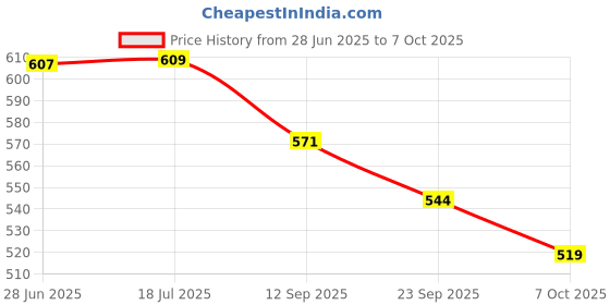 flipkart.com hda group 3D Printing Drawing Pen with 3 PLA Filaments(With Cable)(Random Color) hda group Price History Graph from 28 Jun 2025 to 7 Oct 2025