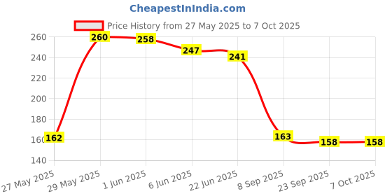 flipkart.com hda group 48 Pieces Straw Puzzles Straw Blocks hda group Price History Graph from 27 May 2025 to 6 Oct 2025