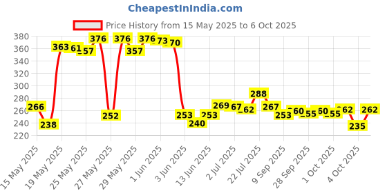 flipkart.com hda group Alloy Die-Cast Metal SUV Car Toy for Kids ( Open Door & Pull Back ) hda group Price History Graph from 15 May 2025 to 6 Oct 2025