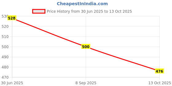 flipkart.com hda group Ambassador Taxi (Door Openable) Toy Vehicles hda group Price History Graph from 30 Jun 2025 to 13 Oct 2025