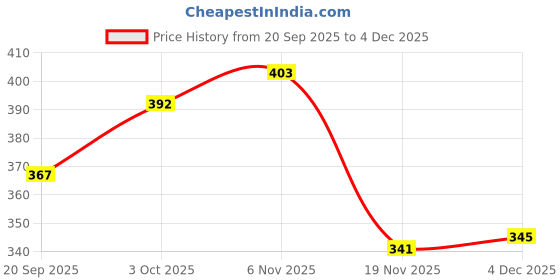 flipkart.com hda group Angel Girl Doll hda group Price History Graph from 20 Sep 2025 to 4 Dec 2025