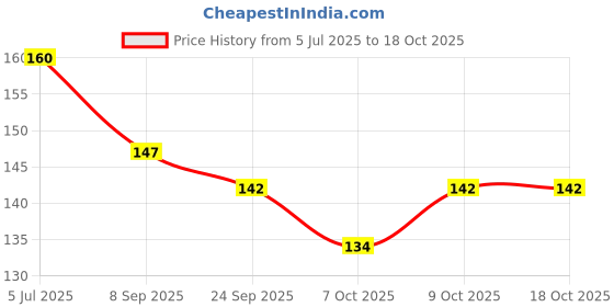 flipkart.com hda group Animal Pack of 1 ( 6 Pcs) hda group Price History Graph from 5 Jul 2025 to 18 Oct 2025