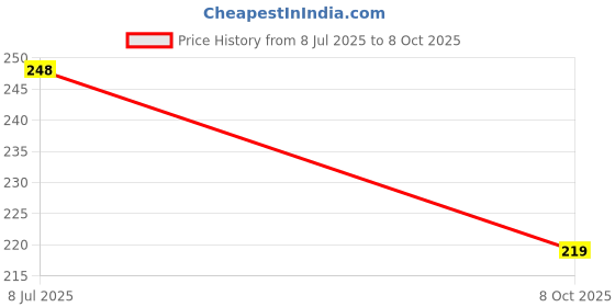 flipkart.com hda group Avengers Hero Action Figure hda group Price History Graph from 8 Jul 2025 to 8 Oct 2025