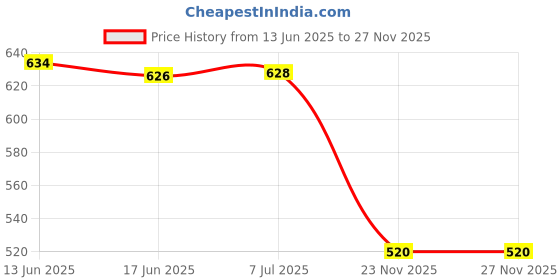 flipkart.com hda group Baby Crawling Crab Musical Toy, Toddler Electronic Light Up Crawling Toy hda group Price History Graph from 13 Jun 2025 to 26 Nov 2025