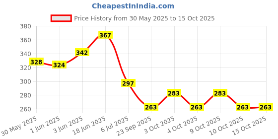 flipkart.com hda group Beautiful Doll Toy for Girls with Moveable Elbow Hands hda group Price History Graph from 30 May 2025 to 14 Oct 2025