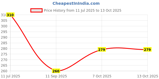 flipkart.com hda group Concept Car hda group Price History Graph from 11 Jul 2025 to 12 Oct 2025