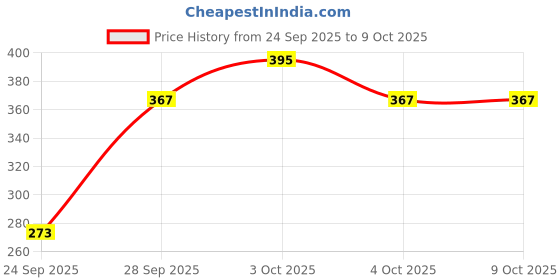 flipkart.com hda group Dancing Cactus Toy hda group Price History Graph from 24 Sep 2025 to 9 Oct 2025