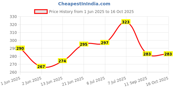 flipkart.com hda group Fun Moving Toy for Babies, Toddlers and Kids hda group Price History Graph from 1 Jun 2025 to 16 Oct 2025