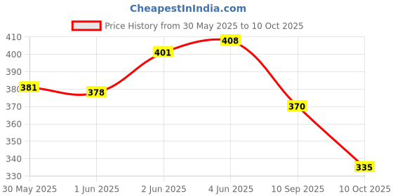 flipkart.com hda group HDA Cactus hda group Price History Graph from 30 May 2025 to 10 Oct 2025