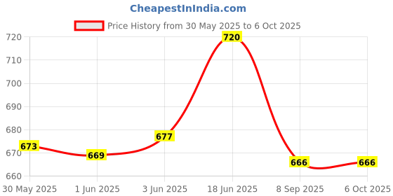flipkart.com hda group HDA Crawling Crab Pack of 1 hda group Price History Graph from 30 May 2025 to 6 Oct 2025