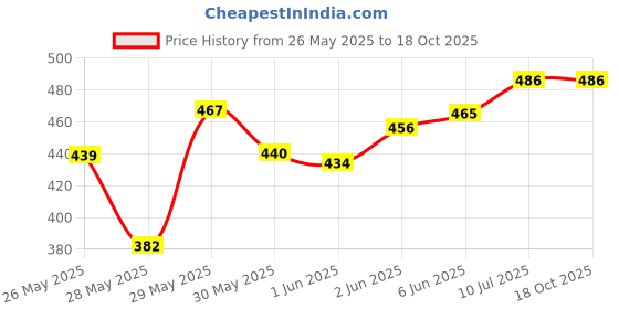 flipkart.com hda group HDA Dancing Robert Musical Toy hda group Price History Graph from 26 May 2025 to 17 Oct 2025