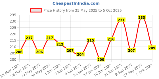 flipkart.com hda group HDA Rabbit Phone hda group Price History Graph from 25 May 2025 to 5 Oct 2025