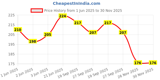 flipkart.com hda group Heloo Kitty Pulback toy hda group Price History Graph from 1 Jun 2025 to 30 Nov 2025