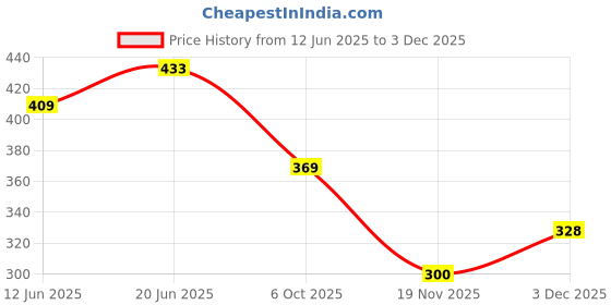flipkart.com hda group Howheel Army Truck pull Back toy hda group Price History Graph from 12 Jun 2025 to 3 Dec 2025