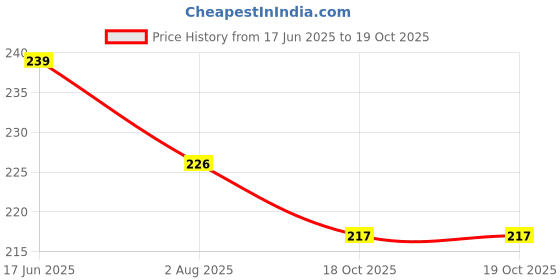 flipkart.com hda group JCB 210-11 hda group Price History Graph from 17 Jun 2025 to 18 Oct 2025