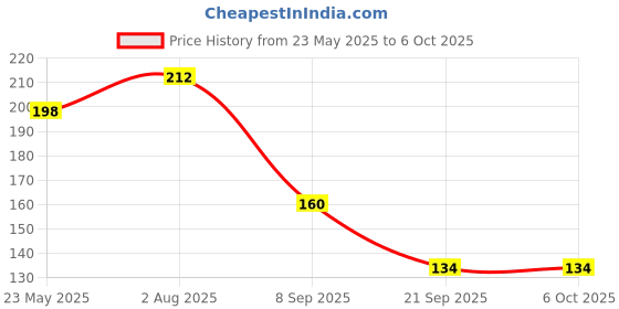 flipkart.com hda group JCB Constructio Friction Toy hda group Price History Graph from 23 May 2025 to 5 Oct 2025