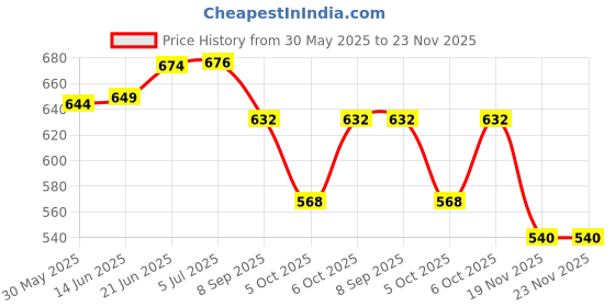 flipkart.com hda group KABY-001 Classique Telephone hda group Price History Graph from 30 May 2025 to 22 Nov 2025