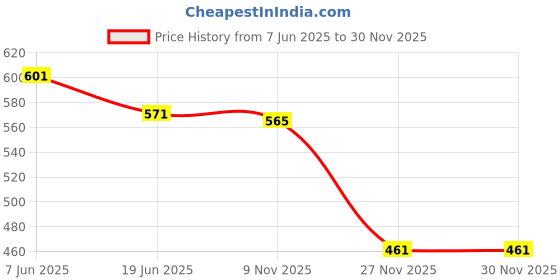 flipkart.com hda group Kids Transparent Gear Gun Musical & Light (Pack of 2) hda group Price History Graph from 7 Jun 2025 to 30 Nov 2025