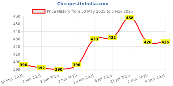 flipkart.com hda group LD 131 Angel Girl hda group Price History Graph from 30 May 2025 to 4 Nov 2025