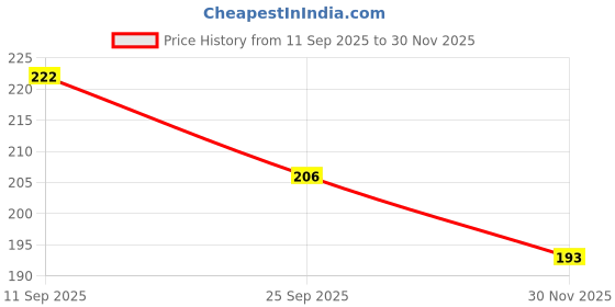 flipkart.com hda group Mini Monster Car Pack of 4 hda group Price History Graph from 11 Sep 2025 to 30 Nov 2025