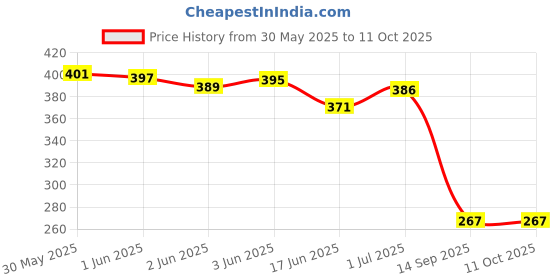 flipkart.com hda group Musical 09 Futre Car hda group Price History Graph from 30 May 2025 to 11 Oct 2025