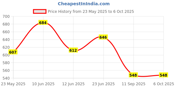 flipkart.com hda group Musical Bot Robert Multicolour hda group Price History Graph from 23 May 2025 to 6 Oct 2025