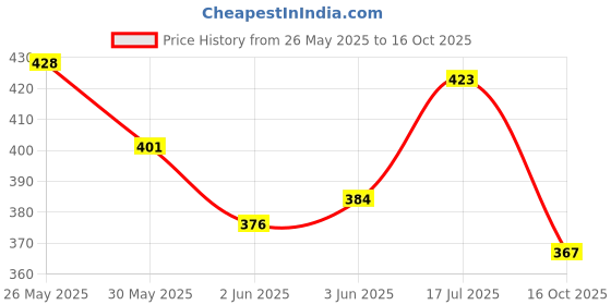 flipkart.com hda group Musical Dancing Cactus Rechargeable hda group Price History Graph from 26 May 2025 to 16 Oct 2025
