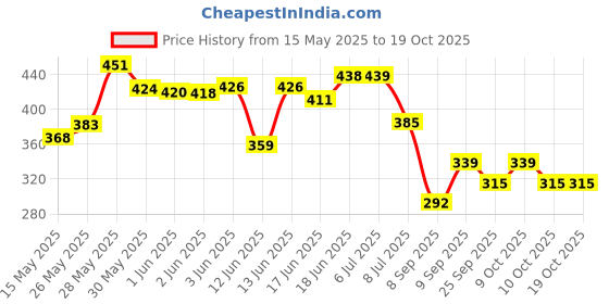 flipkart.com hda group Musical Dancing Tree hda group Price History Graph from 15 May 2025 to 17 Oct 2025