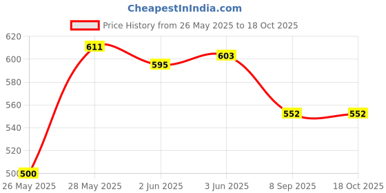 flipkart.com hda group Musical Dinosaur Car Toy with Sounds and Lights for Baby hda group Price History Graph from 26 May 2025 to 18 Oct 2025