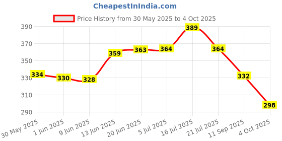 flipkart.com hda group Musical Rabbit Bunny hda group Price History Graph from 30 May 2025 to 4 Oct 2025