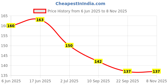 flipkart.com hda group Pack of 2 Unbreakable Mini Monster Trucks 4wd Friction Powered Cars for Kids hda group Price History Graph from 6 Jun 2025 to 5 Nov 2025