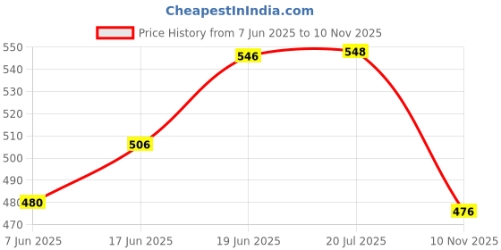 flipkart.com hda group Party Musical Doll hda group Price History Graph from 7 Jun 2025 to 10 Nov 2025