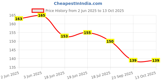flipkart.com hda group Plastic Bullet for Mouse Gun (1000 nos) Guns & Darts hda group Price History Graph from 2 Jun 2025 to 13 Oct 2025