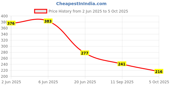 flipkart.com hda group Police Car with Lights, Push & Go Powered, Music and Siren Sound Car Toy hda group Price History Graph from 2 Jun 2025 to 5 Oct 2025